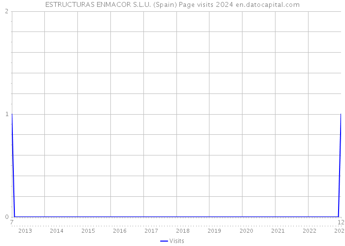 ESTRUCTURAS ENMACOR S.L.U. (Spain) Page visits 2024 