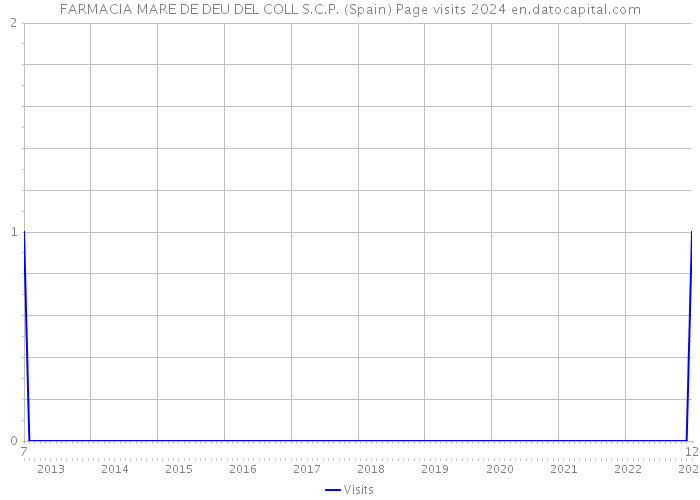 FARMACIA MARE DE DEU DEL COLL S.C.P. (Spain) Page visits 2024 