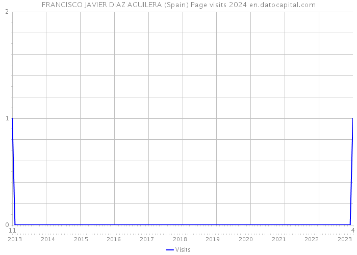 FRANCISCO JAVIER DIAZ AGUILERA (Spain) Page visits 2024 