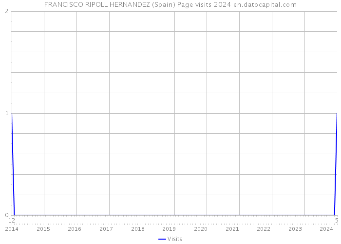 FRANCISCO RIPOLL HERNANDEZ (Spain) Page visits 2024 