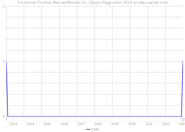 Fornituras Textiles Marcial Mendes S.L. (Spain) Page visits 2024 