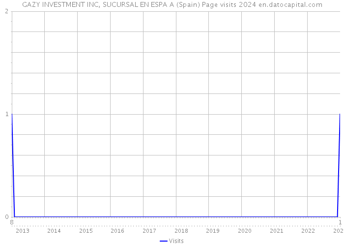 GAZY INVESTMENT INC, SUCURSAL EN ESPA A (Spain) Page visits 2024 