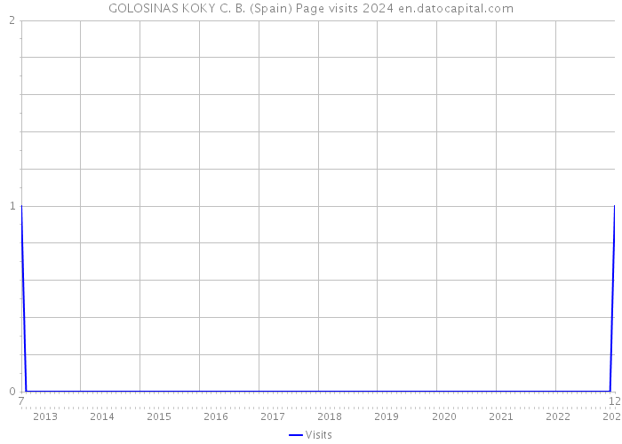 GOLOSINAS KOKY C. B. (Spain) Page visits 2024 