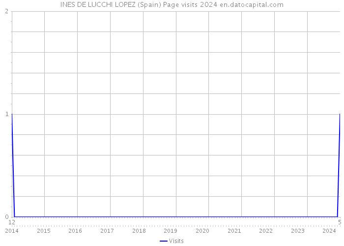 INES DE LUCCHI LOPEZ (Spain) Page visits 2024 