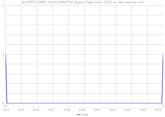 JACINTO LOPEZ-HAZAS MARTIN (Spain) Page visits 2024 