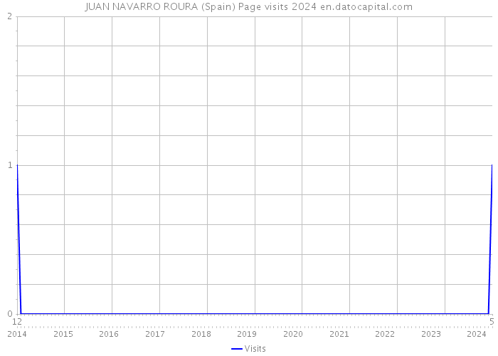 JUAN NAVARRO ROURA (Spain) Page visits 2024 