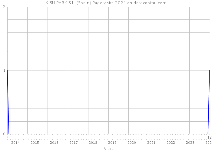 KIBU PARK S.L. (Spain) Page visits 2024 