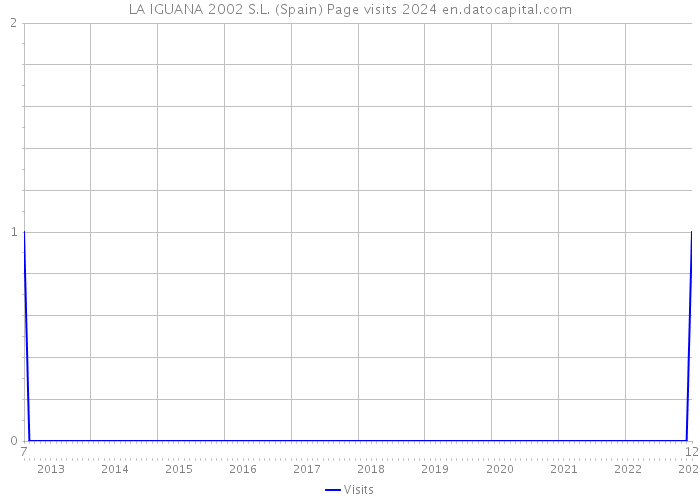 LA IGUANA 2002 S.L. (Spain) Page visits 2024 