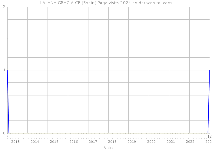 LALANA GRACIA CB (Spain) Page visits 2024 