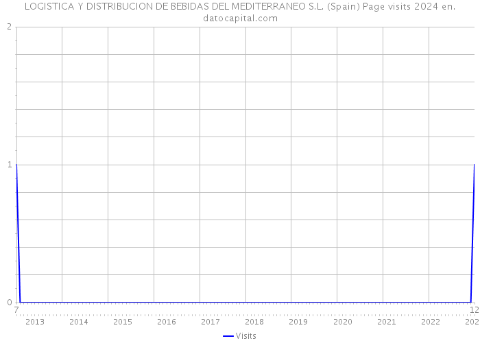 LOGISTICA Y DISTRIBUCION DE BEBIDAS DEL MEDITERRANEO S.L. (Spain) Page visits 2024 