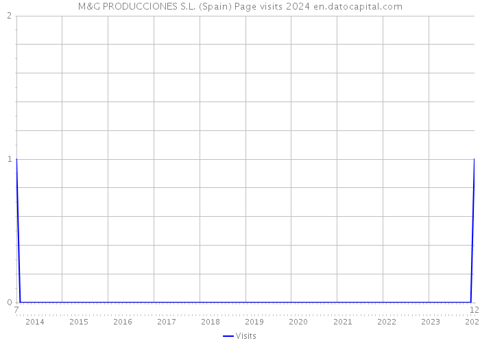 M&G PRODUCCIONES S.L. (Spain) Page visits 2024 