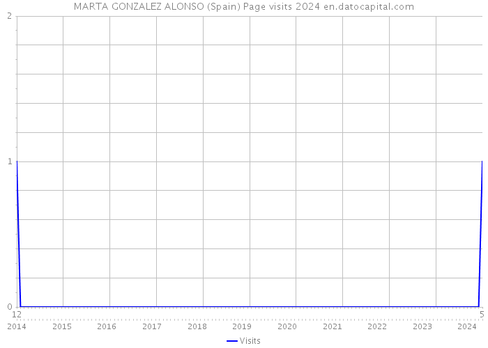 MARTA GONZALEZ ALONSO (Spain) Page visits 2024 