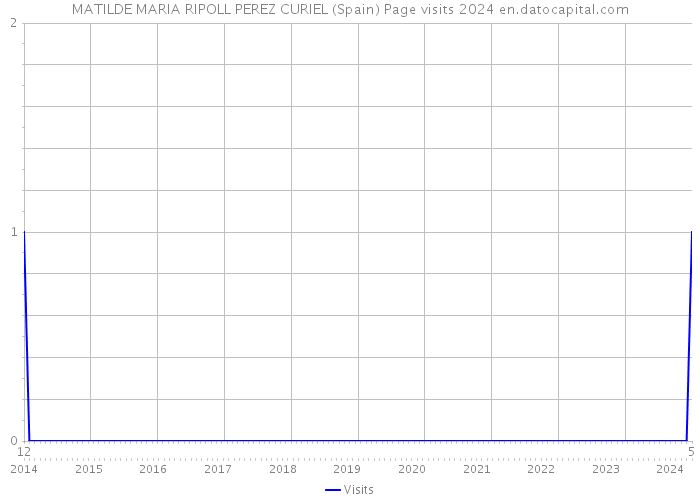 MATILDE MARIA RIPOLL PEREZ CURIEL (Spain) Page visits 2024 