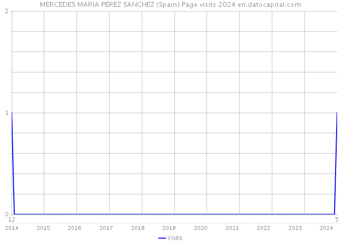 MERCEDES MARIA PEREZ SANCHEZ (Spain) Page visits 2024 