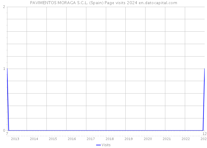 PAVIMENTOS MORAGA S.C.L. (Spain) Page visits 2024 