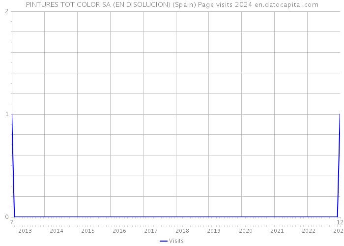 PINTURES TOT COLOR SA (EN DISOLUCION) (Spain) Page visits 2024 