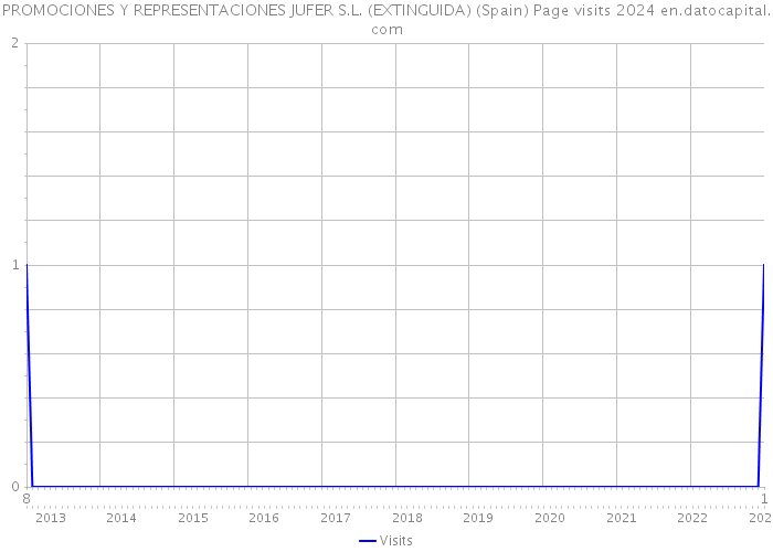 PROMOCIONES Y REPRESENTACIONES JUFER S.L. (EXTINGUIDA) (Spain) Page visits 2024 