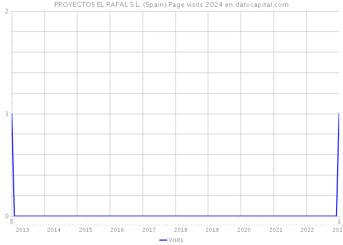 PROYECTOS EL RAFAL S.L. (Spain) Page visits 2024 