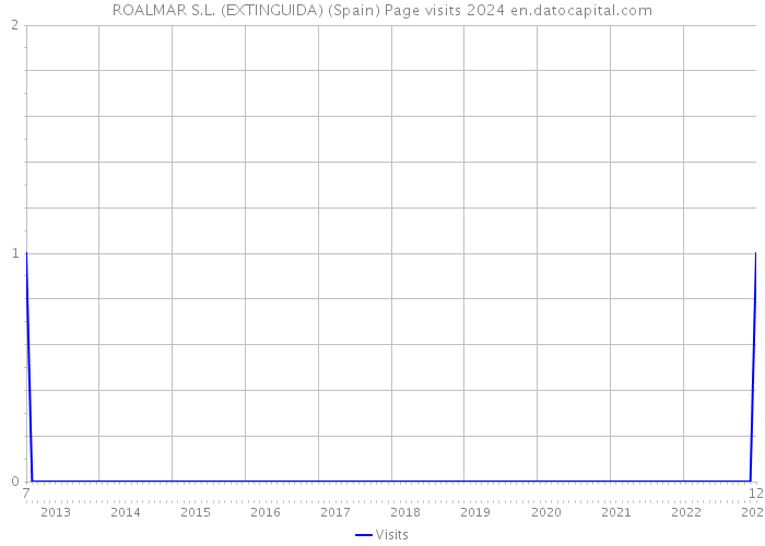 ROALMAR S.L. (EXTINGUIDA) (Spain) Page visits 2024 