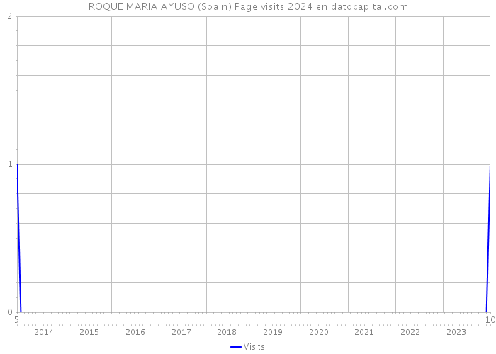 ROQUE MARIA AYUSO (Spain) Page visits 2024 