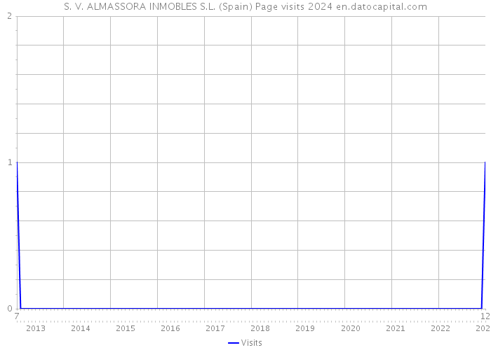 S. V. ALMASSORA INMOBLES S.L. (Spain) Page visits 2024 