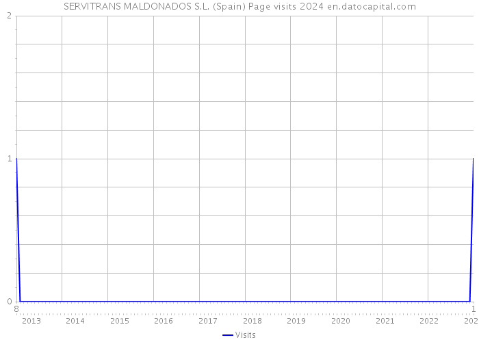 SERVITRANS MALDONADOS S.L. (Spain) Page visits 2024 