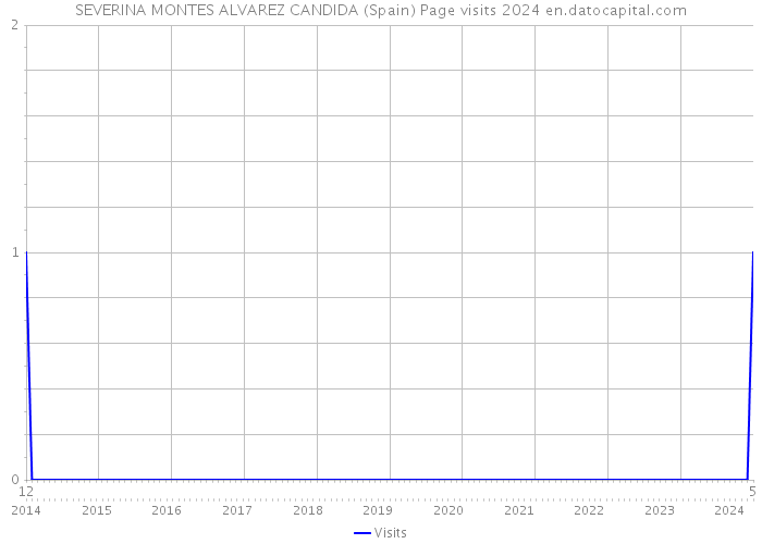 SEVERINA MONTES ALVAREZ CANDIDA (Spain) Page visits 2024 