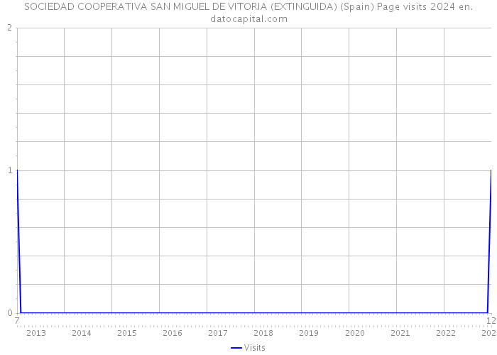 SOCIEDAD COOPERATIVA SAN MIGUEL DE VITORIA (EXTINGUIDA) (Spain) Page visits 2024 