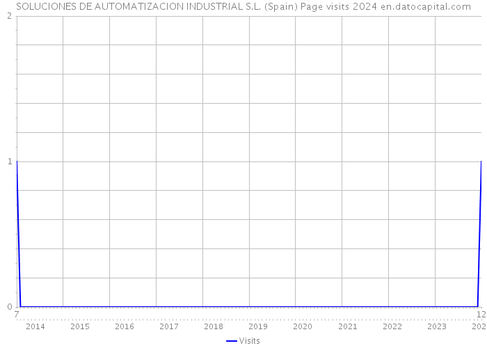 SOLUCIONES DE AUTOMATIZACION INDUSTRIAL S.L. (Spain) Page visits 2024 