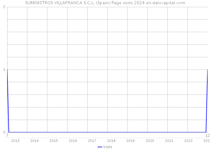 SUMINISTROS VILLAFRANCA S.C.L. (Spain) Page visits 2024 