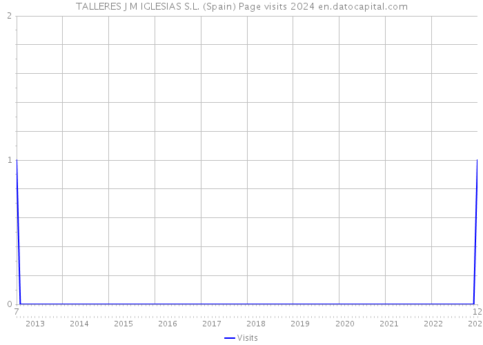 TALLERES J M IGLESIAS S.L. (Spain) Page visits 2024 