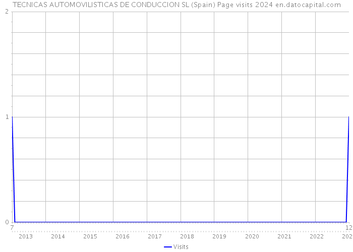 TECNICAS AUTOMOVILISTICAS DE CONDUCCION SL (Spain) Page visits 2024 