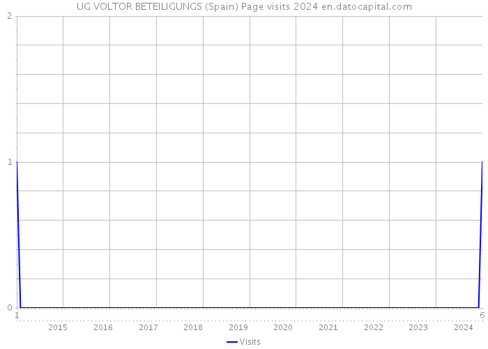 UG VOLTOR BETEILIGUNGS (Spain) Page visits 2024 