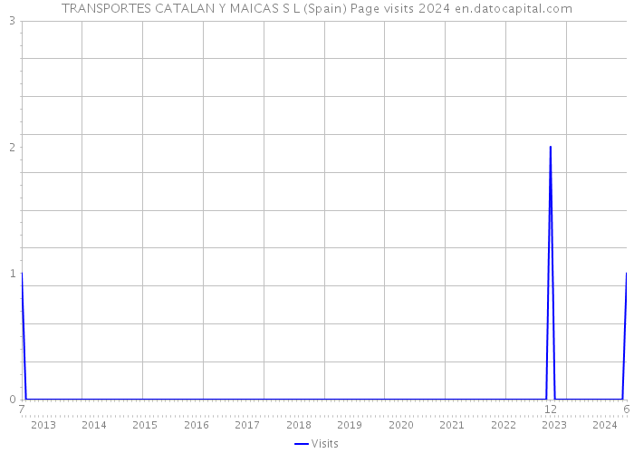 TRANSPORTES CATALAN Y MAICAS S L (Spain) Page visits 2024 
