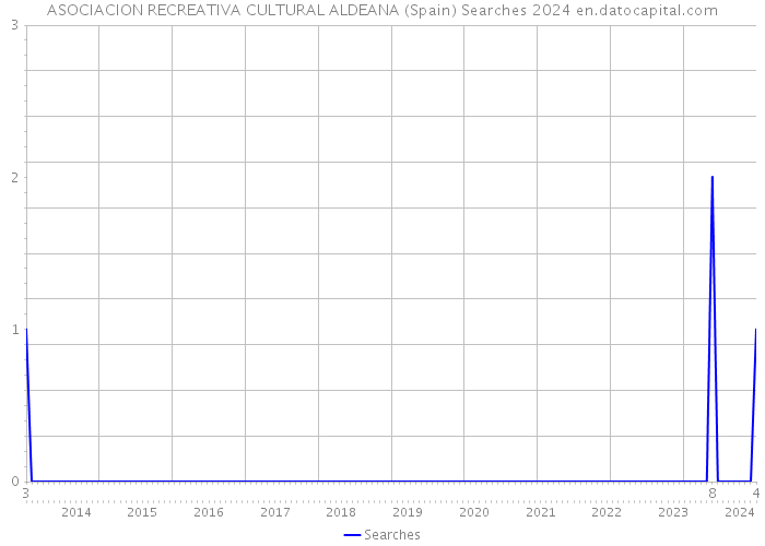 ASOCIACION RECREATIVA CULTURAL ALDEANA (Spain) Searches 2024 