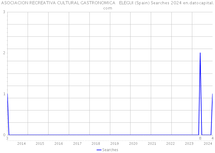 ASOCIACION RECREATIVA CULTURAL GASTRONOMICA ELEGUI (Spain) Searches 2024 