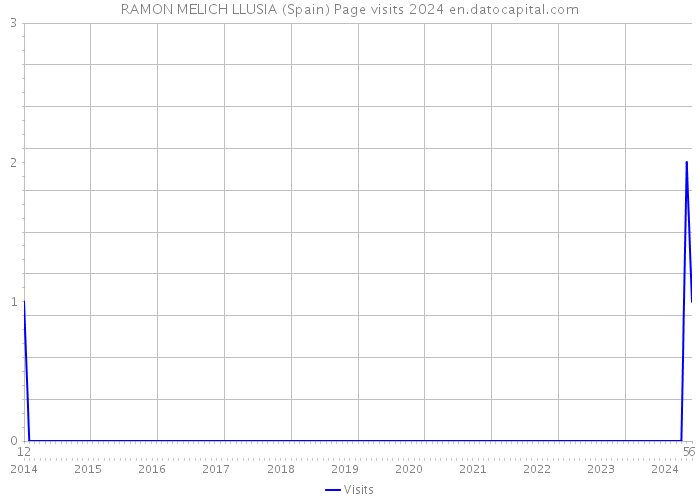 RAMON MELICH LLUSIA (Spain) Page visits 2024 