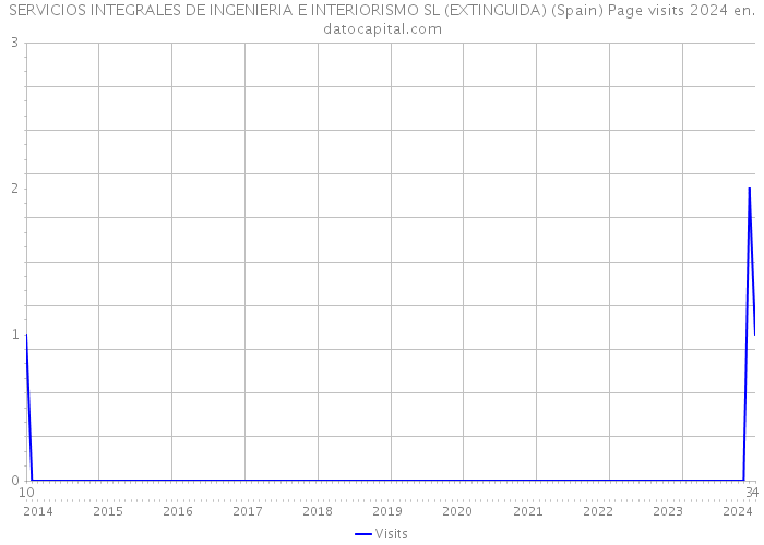 SERVICIOS INTEGRALES DE INGENIERIA E INTERIORISMO SL (EXTINGUIDA) (Spain) Page visits 2024 