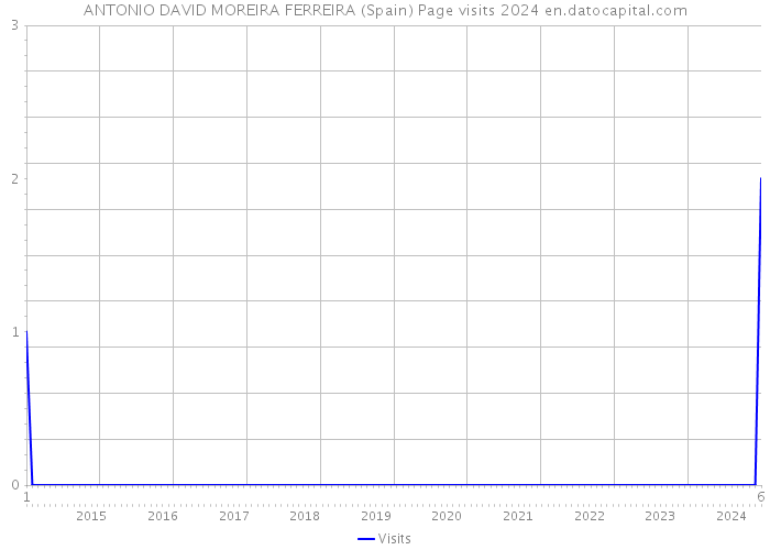 ANTONIO DAVID MOREIRA FERREIRA (Spain) Page visits 2024 