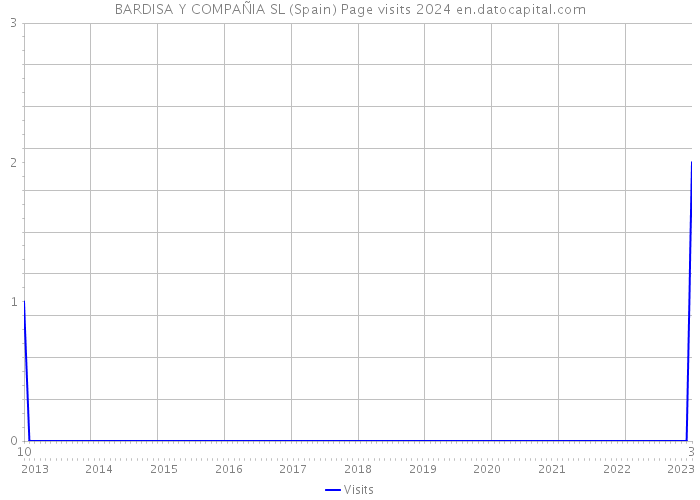 BARDISA Y COMPAÑIA SL (Spain) Page visits 2024 