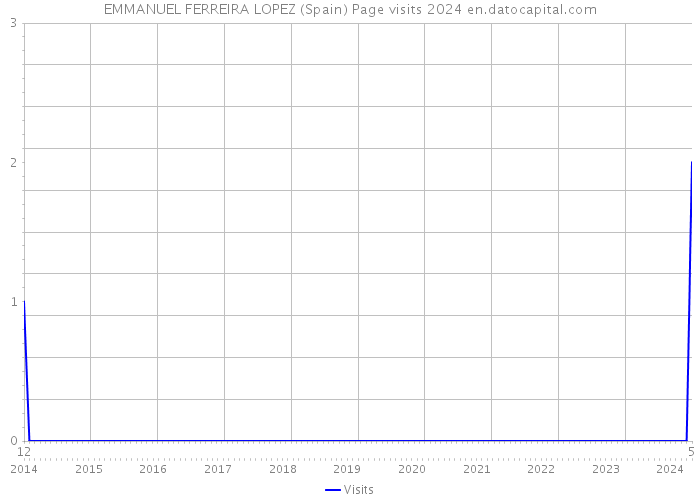 EMMANUEL FERREIRA LOPEZ (Spain) Page visits 2024 