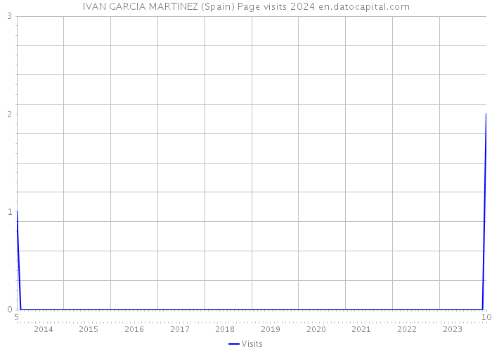 IVAN GARCIA MARTINEZ (Spain) Page visits 2024 