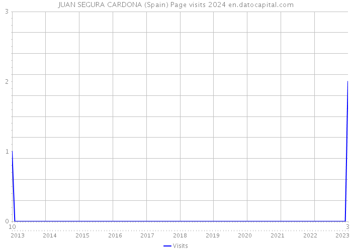 JUAN SEGURA CARDONA (Spain) Page visits 2024 