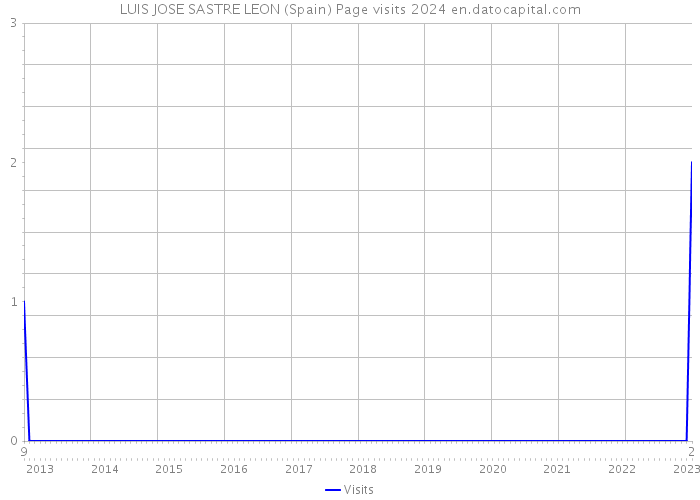 LUIS JOSE SASTRE LEON (Spain) Page visits 2024 