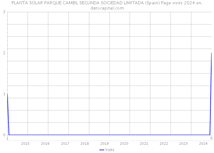 PLANTA SOLAR PARQUE CAMBIL SEGUNDA SOCIEDAD LIMITADA (Spain) Page visits 2024 