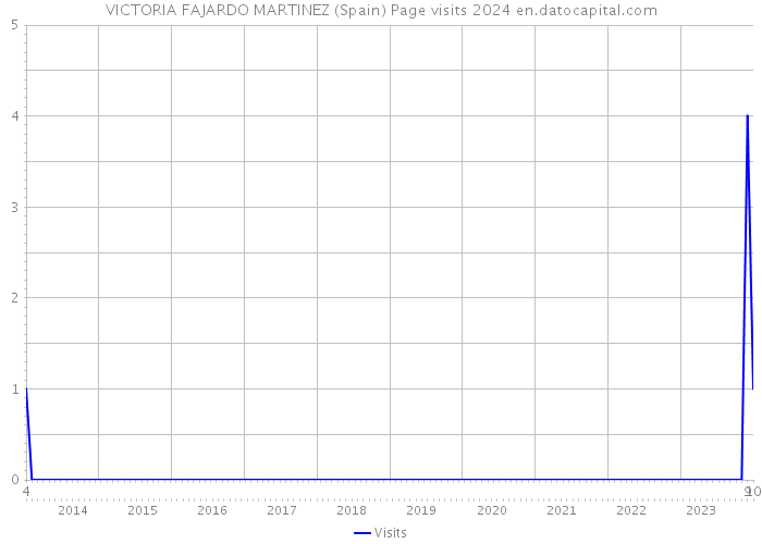 VICTORIA FAJARDO MARTINEZ (Spain) Page visits 2024 