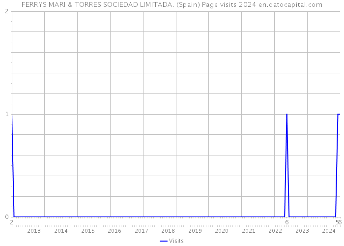 FERRYS MARI & TORRES SOCIEDAD LIMITADA. (Spain) Page visits 2024 