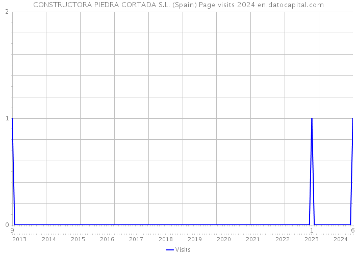 CONSTRUCTORA PIEDRA CORTADA S.L. (Spain) Page visits 2024 