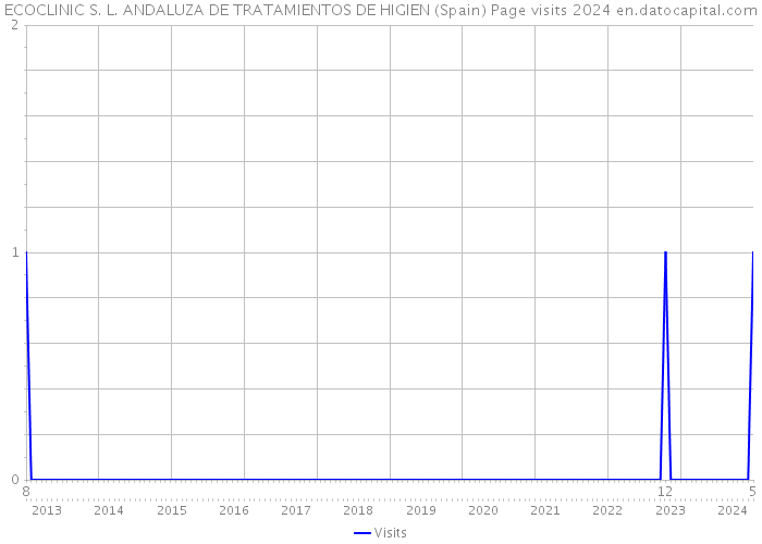 ECOCLINIC S. L. ANDALUZA DE TRATAMIENTOS DE HIGIEN (Spain) Page visits 2024 