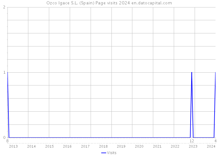 Ozco Igace S.L. (Spain) Page visits 2024 